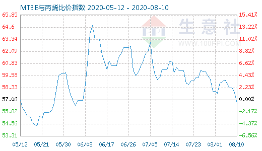 8月10日MTBE與丙烯比價(jià)指數(shù)圖
