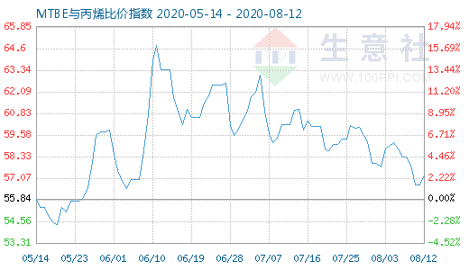 8月12日MTBE與丙烯比價(jià)指數(shù)圖
