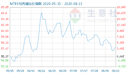 8月13日MTBE與丙烯比價指數(shù)圖