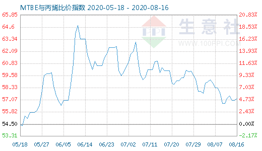 8月16日MTBE與丙烯比價指數(shù)圖