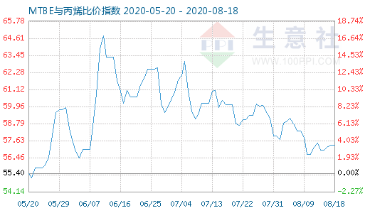 8月18日MTBE與丙烯比價指數(shù)圖