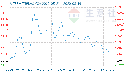 8月19日MTBE與丙烯比價指數(shù)圖