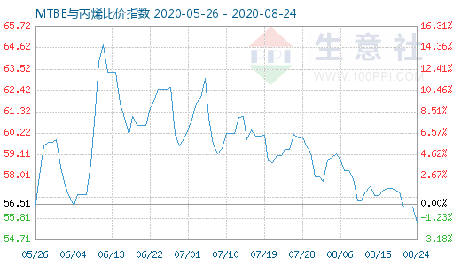 8月24日MTBE與丙烯比價指數圖