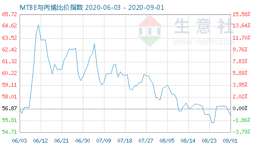 9月1日MTBE與丙烯比價指數圖