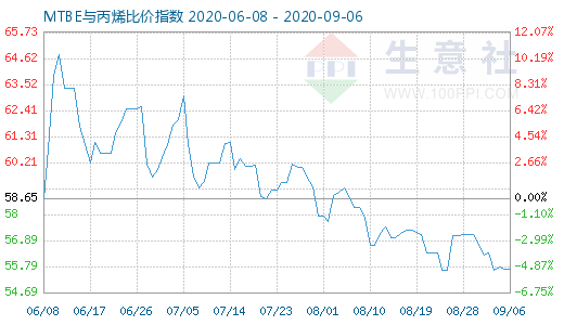 9月6日MTBE與丙烯比價(jià)指數(shù)圖