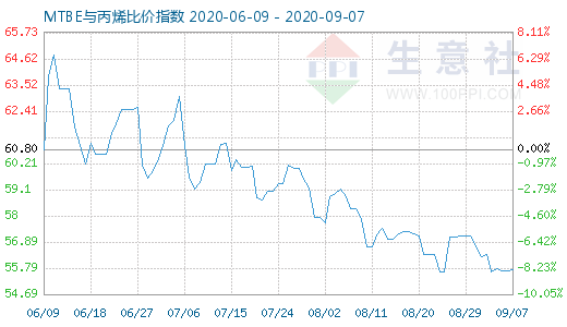 9月7日MTBE與丙烯比價(jià)指數(shù)圖