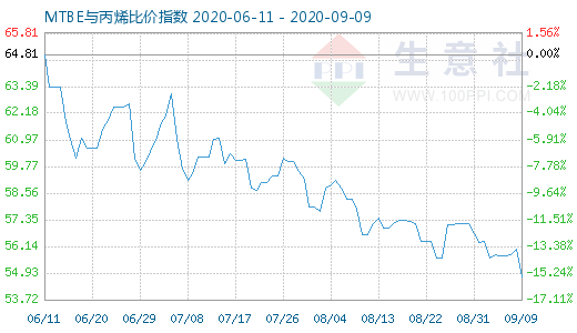 9月9日MTBE與丙烯比價指數(shù)圖