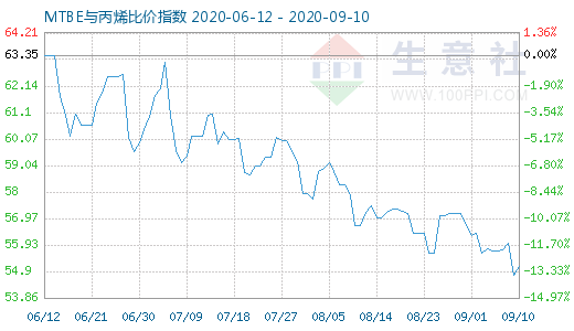 9月10日MTBE與丙烯比價(jià)指數(shù)圖