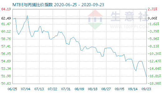 9月23日MTBE與丙烯比價指數圖