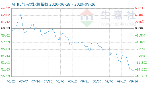 9月26日MTBE與丙烯比價指數圖