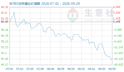 9月29日MTBE與丙烯比價指數圖