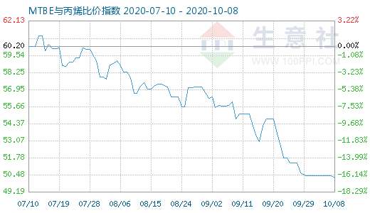 10月8日MTBE與丙烯比價指數圖