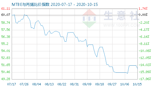 10月15日MTBE與丙烯比價指數圖