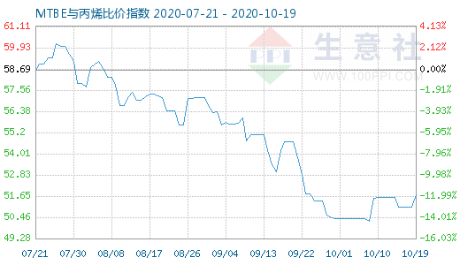 10月19日MTBE與丙烯比價指數(shù)圖