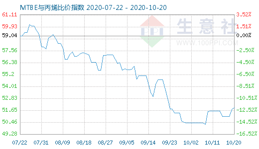 10月20日MTBE與丙烯比價指數圖