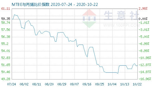 10月22日MTBE與丙烯比價指數圖