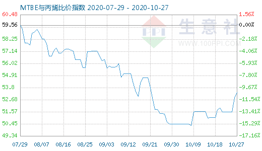 10月27日MTBE與丙烯比價指數(shù)圖