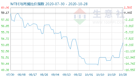 10月28日MTBE與丙烯比價(jià)指數(shù)圖