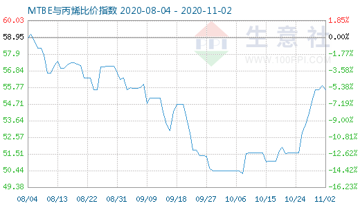 11月2日MTBE與丙烯比價指數圖