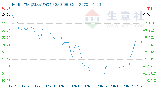 11月3日MTBE與丙烯比價指數(shù)圖