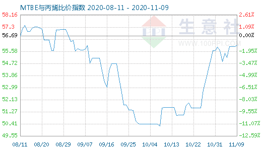 11月9日MTBE與丙烯比價(jià)指數(shù)圖