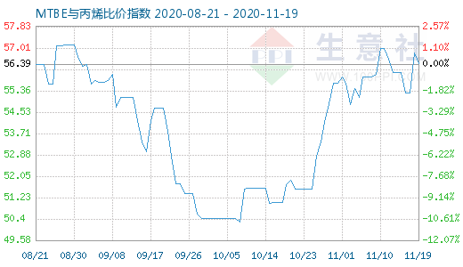 11月19日MTBE與丙烯比價指數圖
