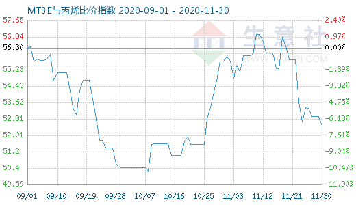 11月30日MTBE與丙烯比價指數圖