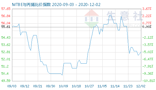 12月2日MTBE與丙烯比價指數圖