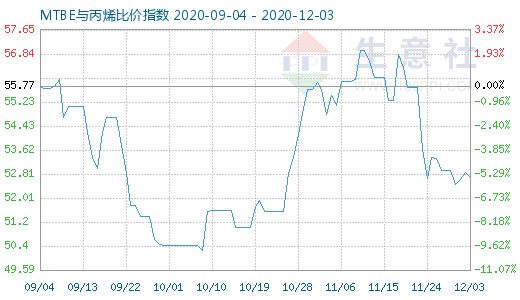 12月3日MTBE與丙烯比價指數圖