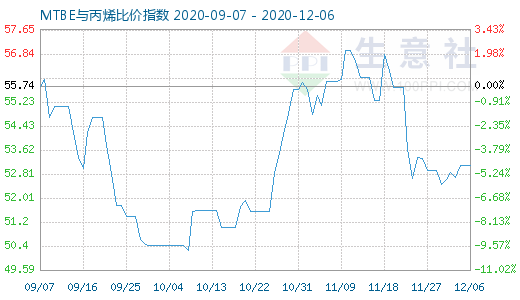 12月6日MTBE與丙烯比價指數圖