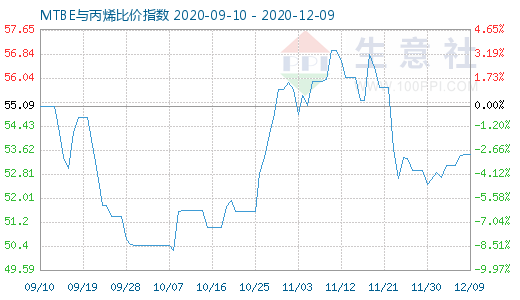 12月9日MTBE與丙烯比價指數圖