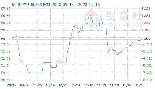 12月16日MTBE與丙烯比價指數圖