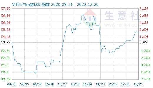 12月20日MTBE與丙烯比價(jià)指數(shù)圖