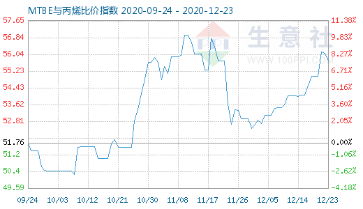 12月23日MTBE與丙烯比價指數圖