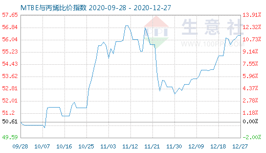 12月27日MTBE與丙烯比價指數圖