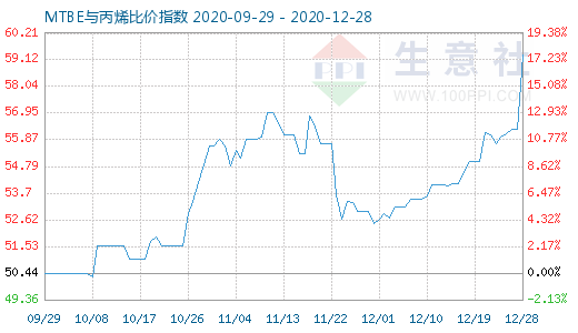 12月28日MTBE與丙烯比價指數圖