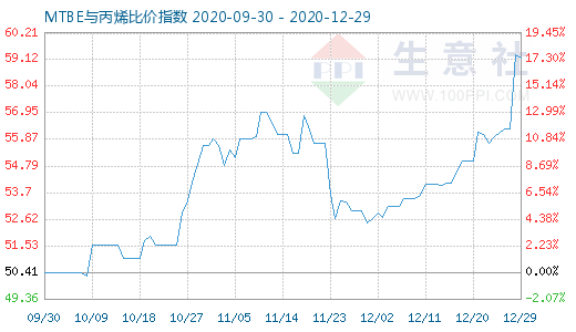 12月29日MTBE與丙烯比價(jià)指數(shù)圖