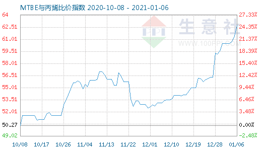 1月6日MTBE與丙烯比價指數(shù)圖