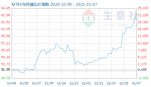 1月7日MTBE與丙烯比價(jià)指數(shù)圖