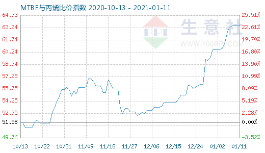 1月11日MTBE與丙烯比價(jià)指數(shù)圖