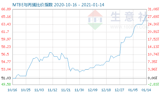 1月14日MTBE與丙烯比價指數圖