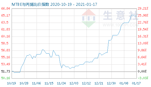 1月17日MTBE與丙烯比價指數(shù)圖