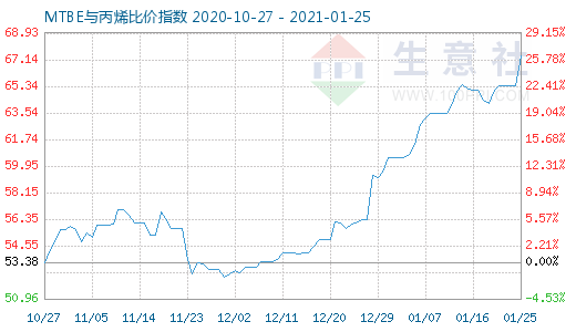 1月25日MTBE與丙烯比價指數圖