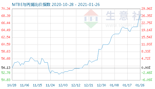 1月26日MTBE與丙烯比價指數圖