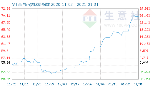 1月31日MTBE與丙烯比價(jià)指數(shù)圖