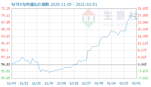 2月1日MTBE與丙烯比價(jià)指數(shù)圖