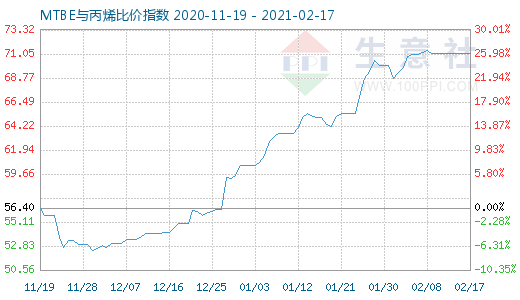 2月17日MTBE與丙烯比價指數圖