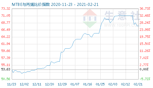 2月21日MTBE與丙烯比價指數圖