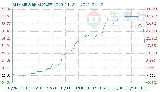 2月22日MTBE與丙烯比價指數(shù)圖