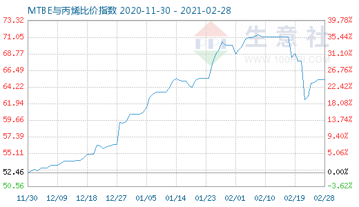 2月28日MTBE與丙烯比價指數(shù)圖